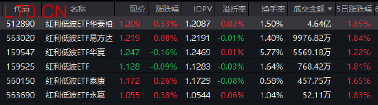 红利低波ETF华泰柏瑞（512890）逆势吸金！近60日净流入超52亿，规模站稳300亿