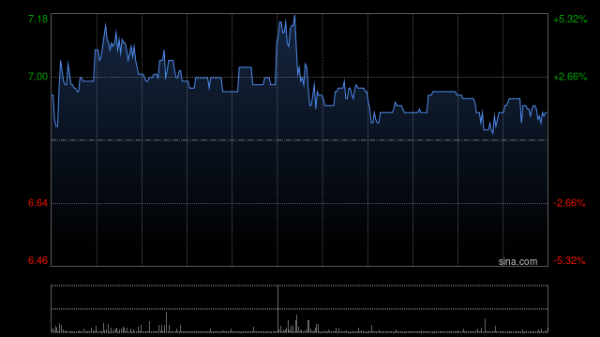 达力普控股盘中涨超4% 2025年股东应占溢利1372.3万元