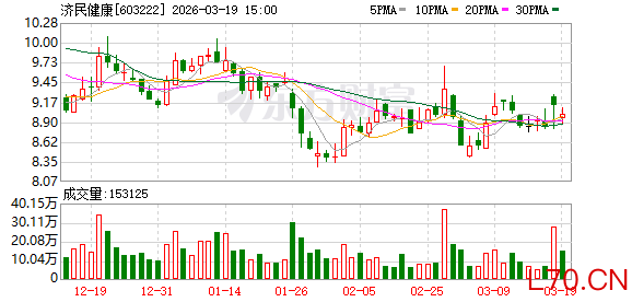 济民健康：累计回购公司股份11645140股