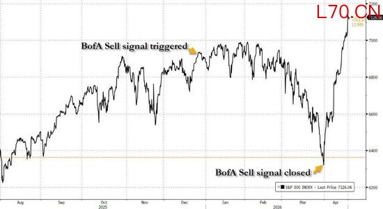 “本轮美股反弹正演变为多头陷阱” 美银Hartnett最新警告