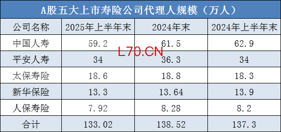 133万人！上市险企代理人数量见底了吗？